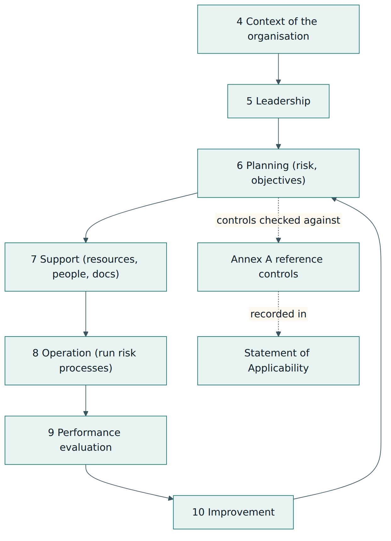Figure 1 – The requirement clauses 4 to 10 form a cycle of planning, operating, evaluating and improving, with Annex A used to check the chosen controls.