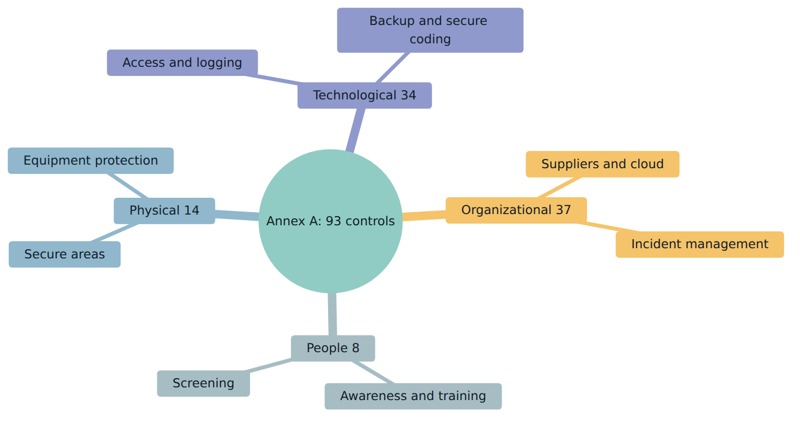 Figure 2 – Annex A of the 2022 edition groups its 93 reference controls into four themes, each with typical subject areas.