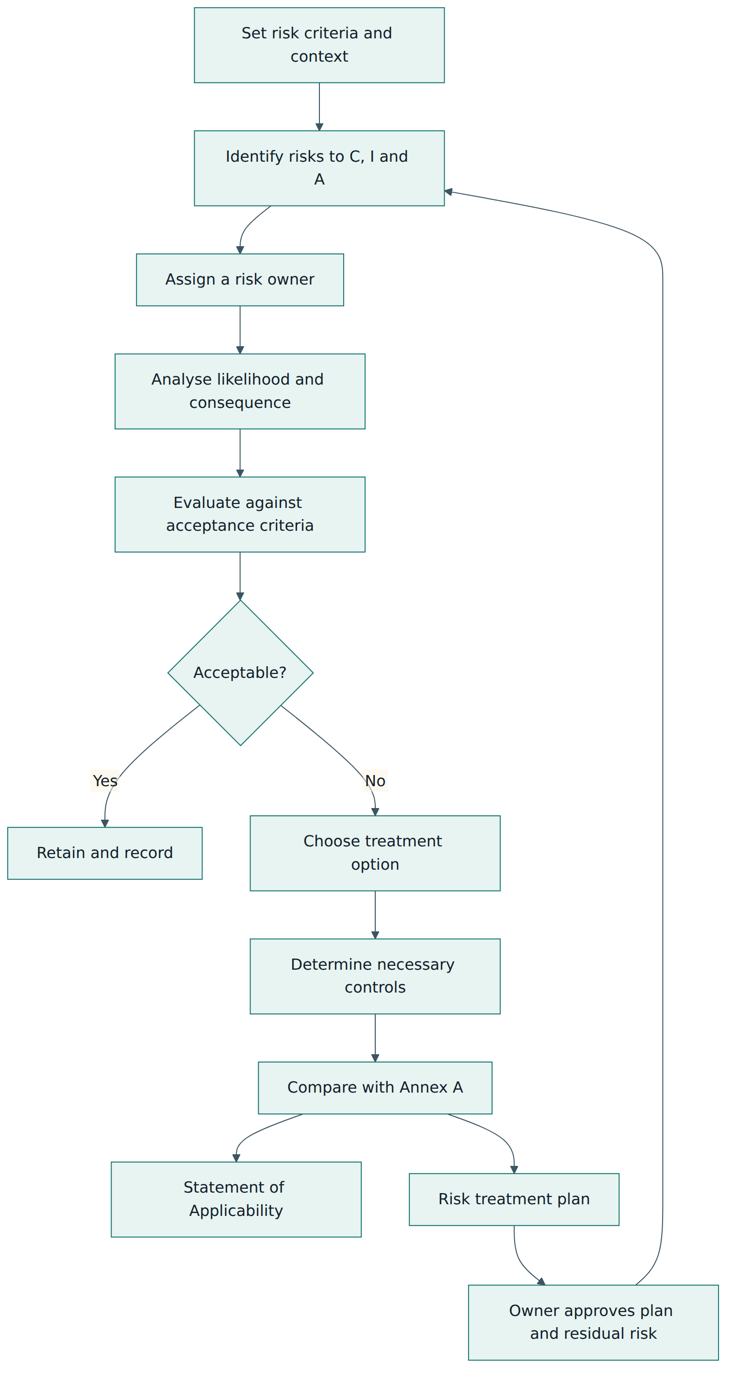Figure 3 – The risk assessment and treatment process: criteria, identification, analysis, evaluation, treatment, Annex A comparison and owner approval, repeated over time.