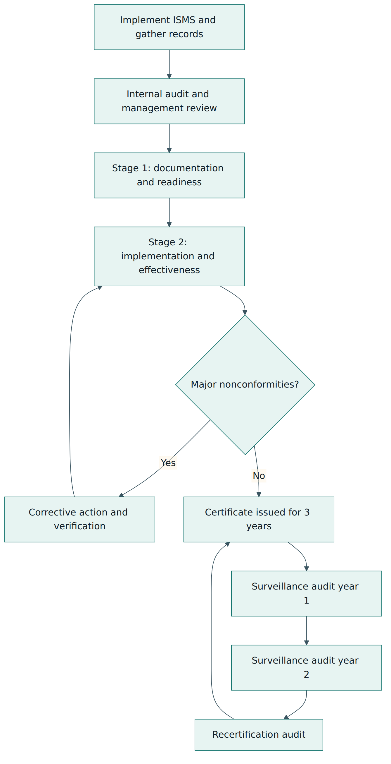 Figure 4 – The certification lifecycle: readiness, two-stage initial audit, a three-year certificate with yearly surveillance, then recertification.