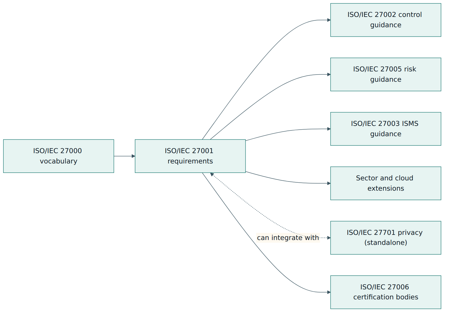 Figure 5 – ISO/IEC 27001 sits at the centre of the 27000 family: vocabulary feeds it, guidance standards help implement it, sector standards extend it, ISO/IEC 27006 governs its audits and the privacy standard can be run alongside it.