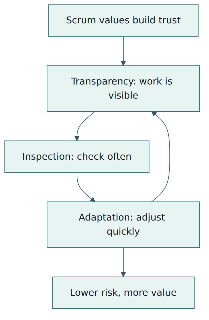 Figure 1 – The three pillars of empiricism form a loop that the Scrum values make possible, and each turn of the loop reduces risk.