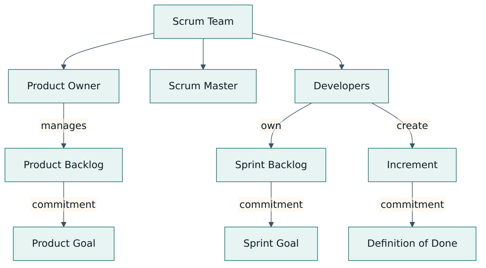 Figure 2 – Who looks after which artifact, and the commitment that gives each artifact its focus.
