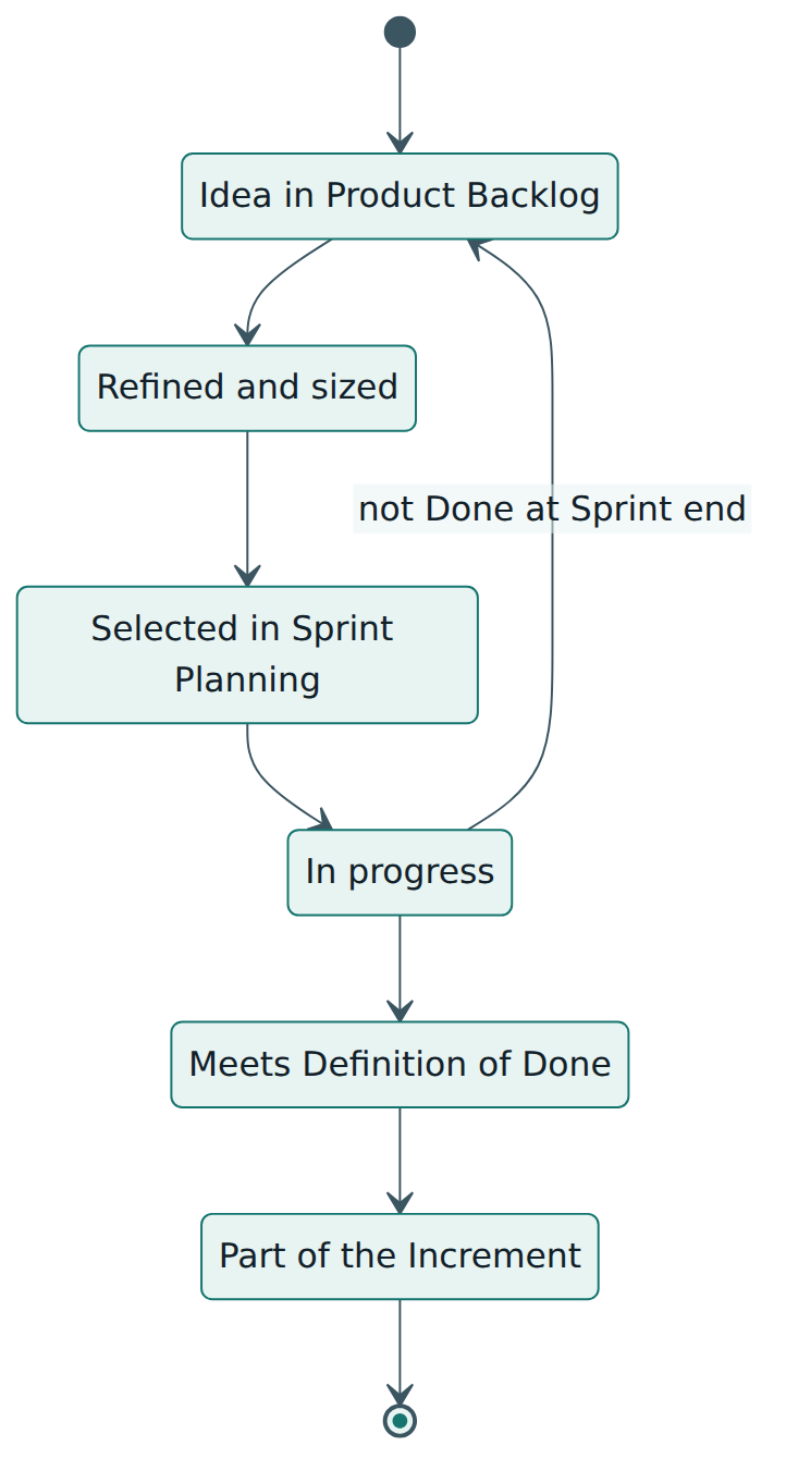 Figure 3 – The life of a Product Backlog item: it becomes part of an Increment only by meeting the Definition of Done; otherwise it returns to the Product Backlog.