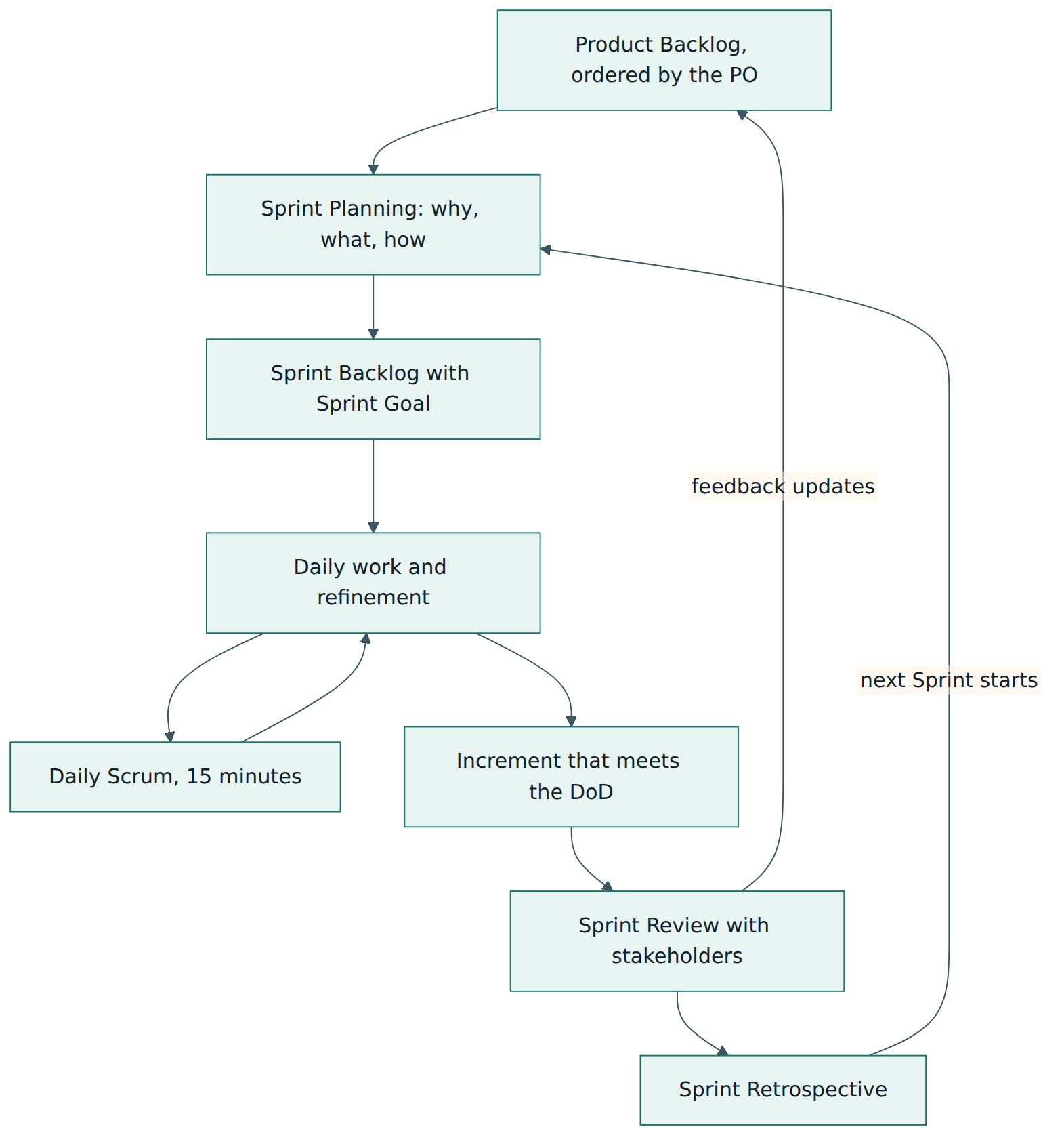Figure 4 – One Sprint end to end: planning creates the Sprint Backlog, daily inspection keeps it on track, and review and retrospective feed the next Sprint.