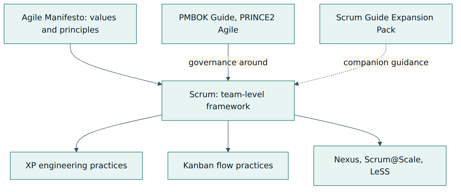Figure 5 – Scrum sits between the values of the Agile Manifesto and the practices, scaling layers and governance that organisations add around it.