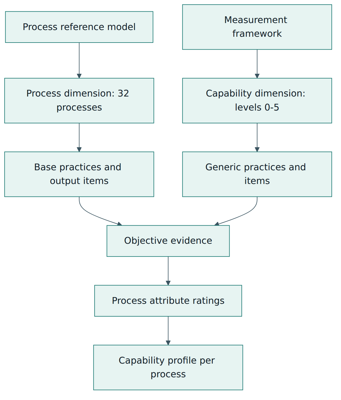 Figure 1 – How the process dimension and the capability dimension meet through indicators and evidence to produce a capability profile.