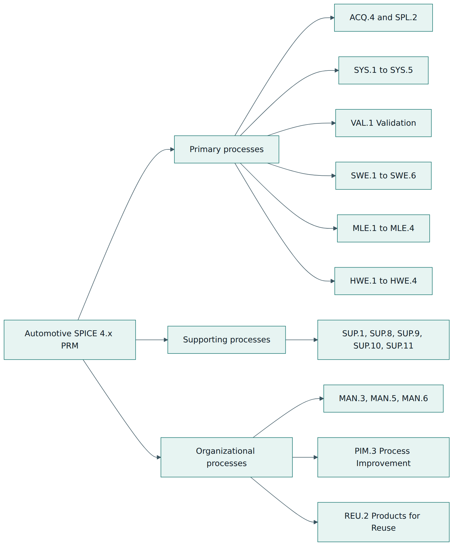 Figure 2 – The three process categories of Automotive SPICE 4.x and the process groups inside each.