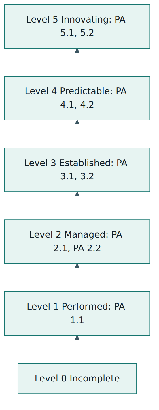 Figure 3 – The six capability levels and the process attributes that must be achieved to climb each step.