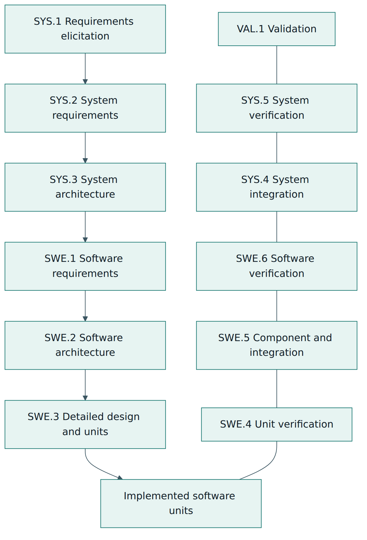 Figure 4 – The system and software processes as a V: specification runs down the left side, and integration and verification climb the right side back up to validation.