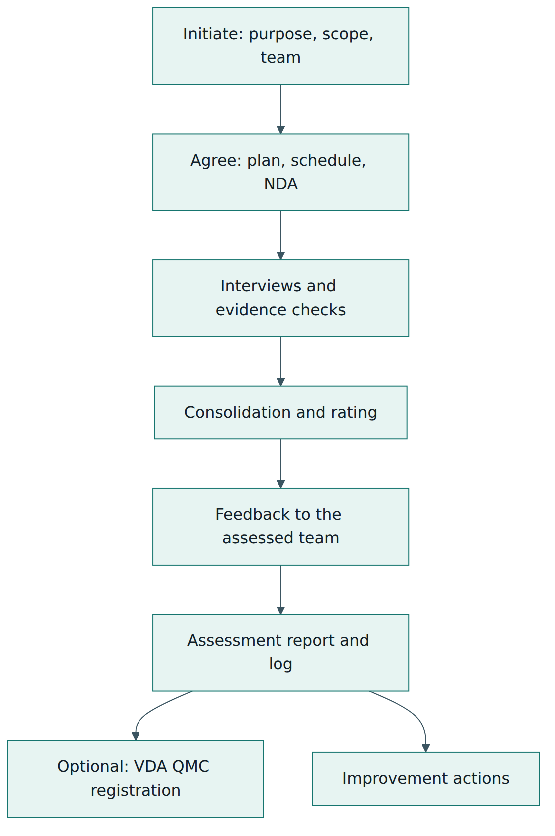 Figure 5 – The main stages of a formal Automotive SPICE assessment, from initiation to report, registration and improvement.