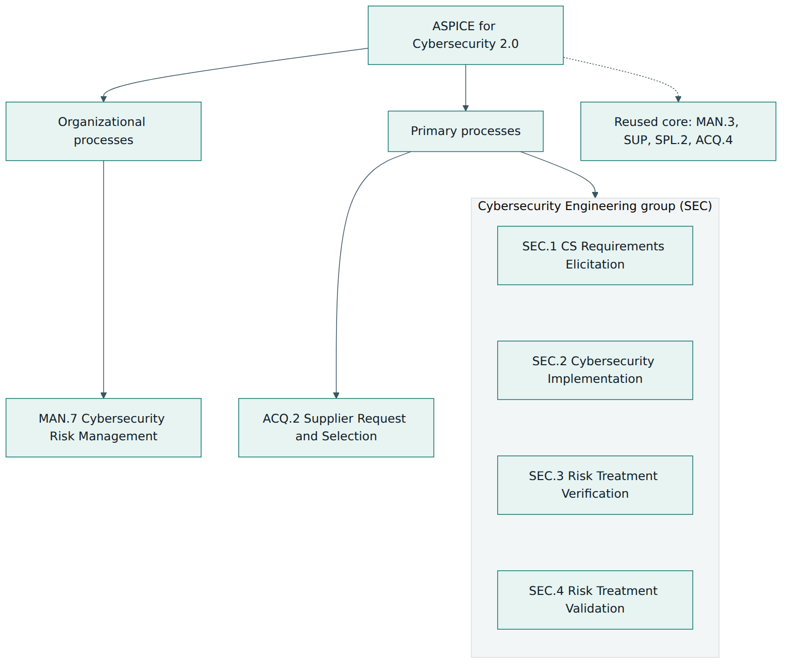 Figure 1 – The six processes the cybersecurity model adds, grouped by category, and the core Automotive SPICE processes it relies on.