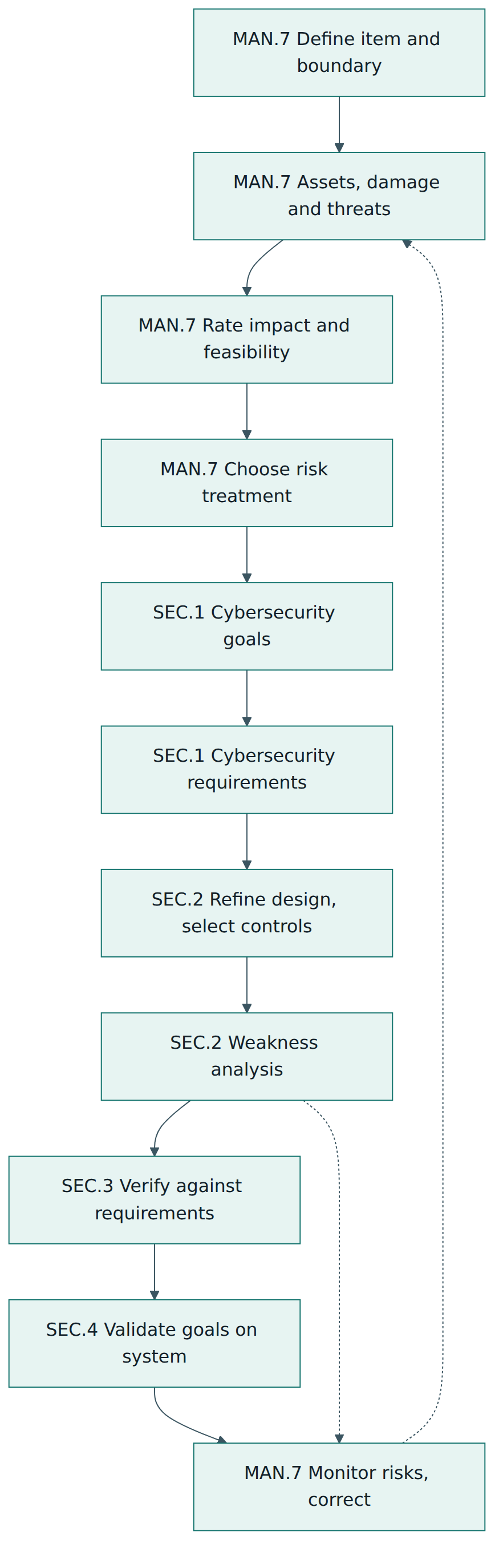 Figure 2 – The risk-driven flow: risk management feeds goals and requirements, design and verification answer them, validation closes the loop and new findings return to risk management.