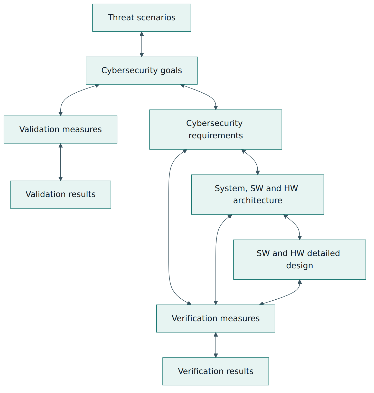 Figure 3 – The main bidirectional traceability links an assessor expects, from threat scenarios through goals and design to verification and validation results.