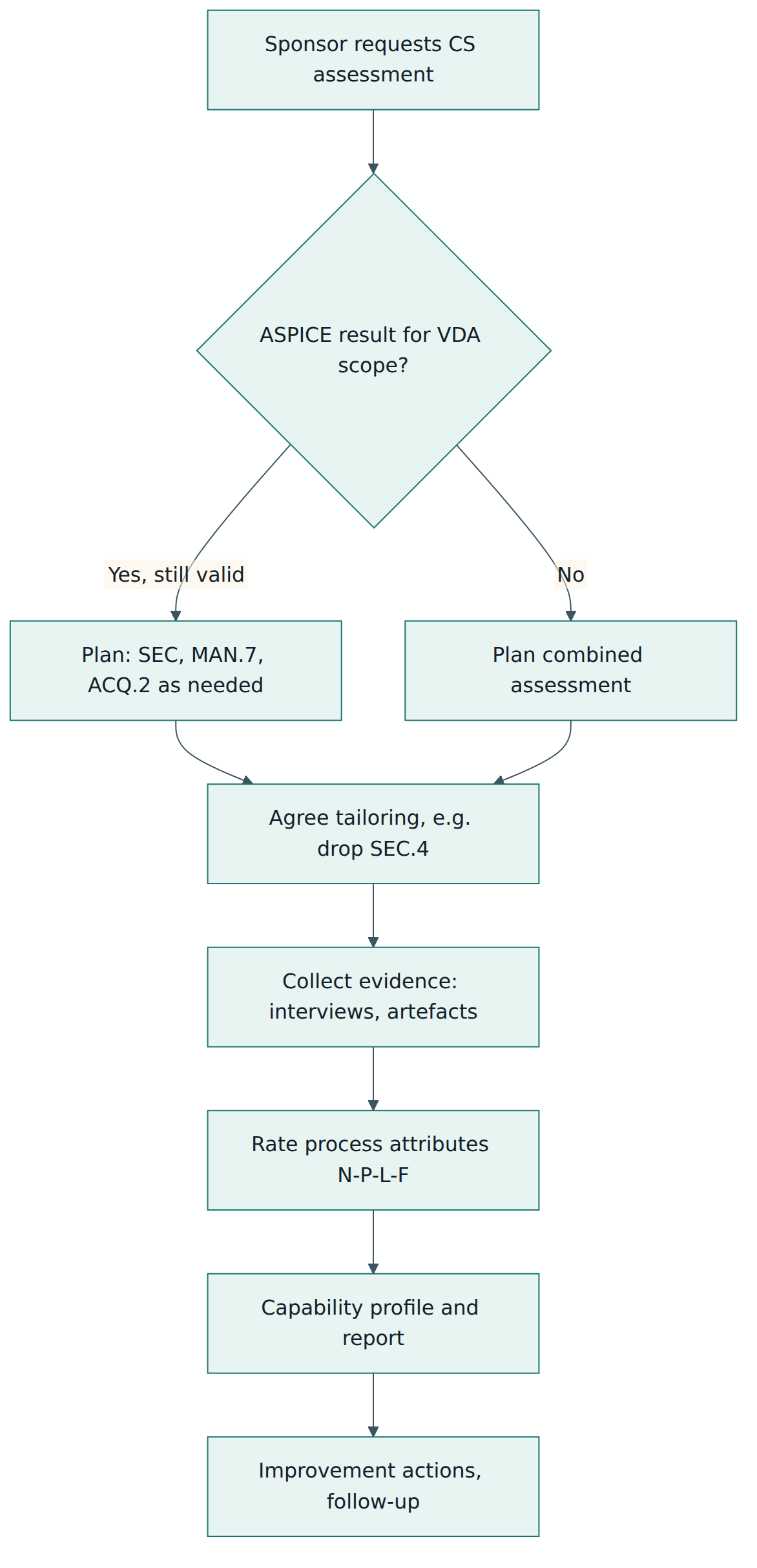 Figure 4 – How a cybersecurity assessment is set up and run, from the prerequisite check to the capability profile and improvement actions.