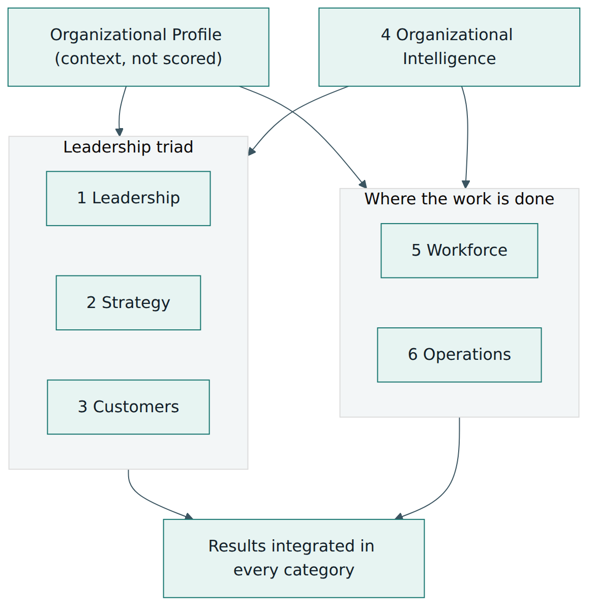 Figure 1 – The 2026 structure: the profile sets context, Organizational Intelligence supports everything, and each category carries its own results.