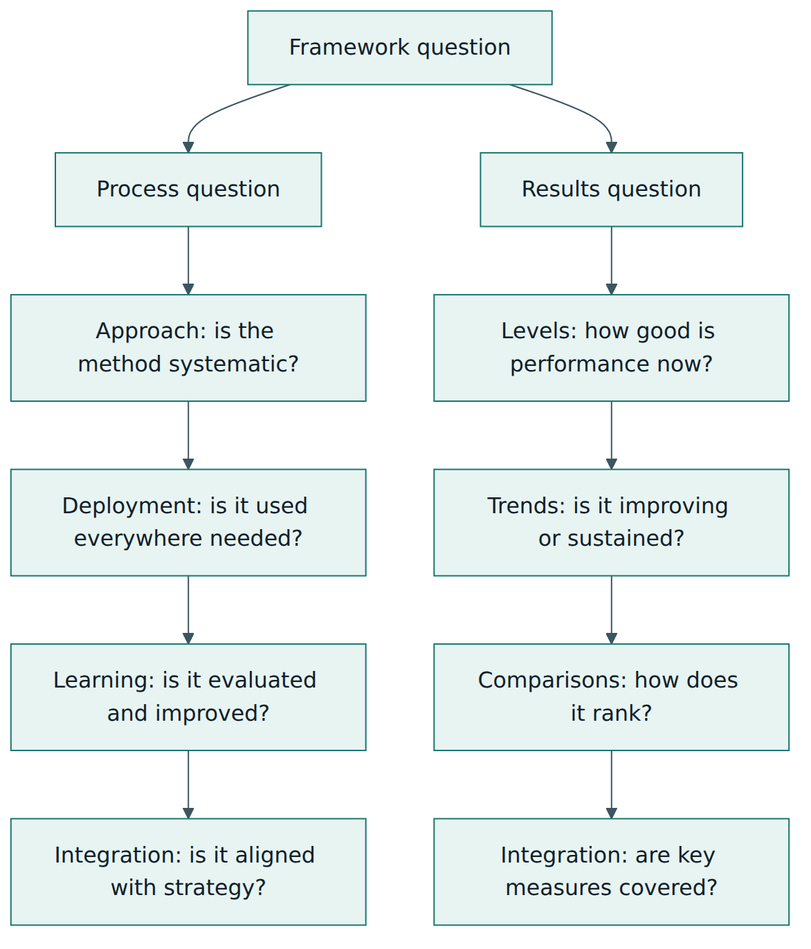 Figure 2 – Processes are evaluated with ADLI and results with LeTCI; each dimension builds on the one before, and integration appears in both.