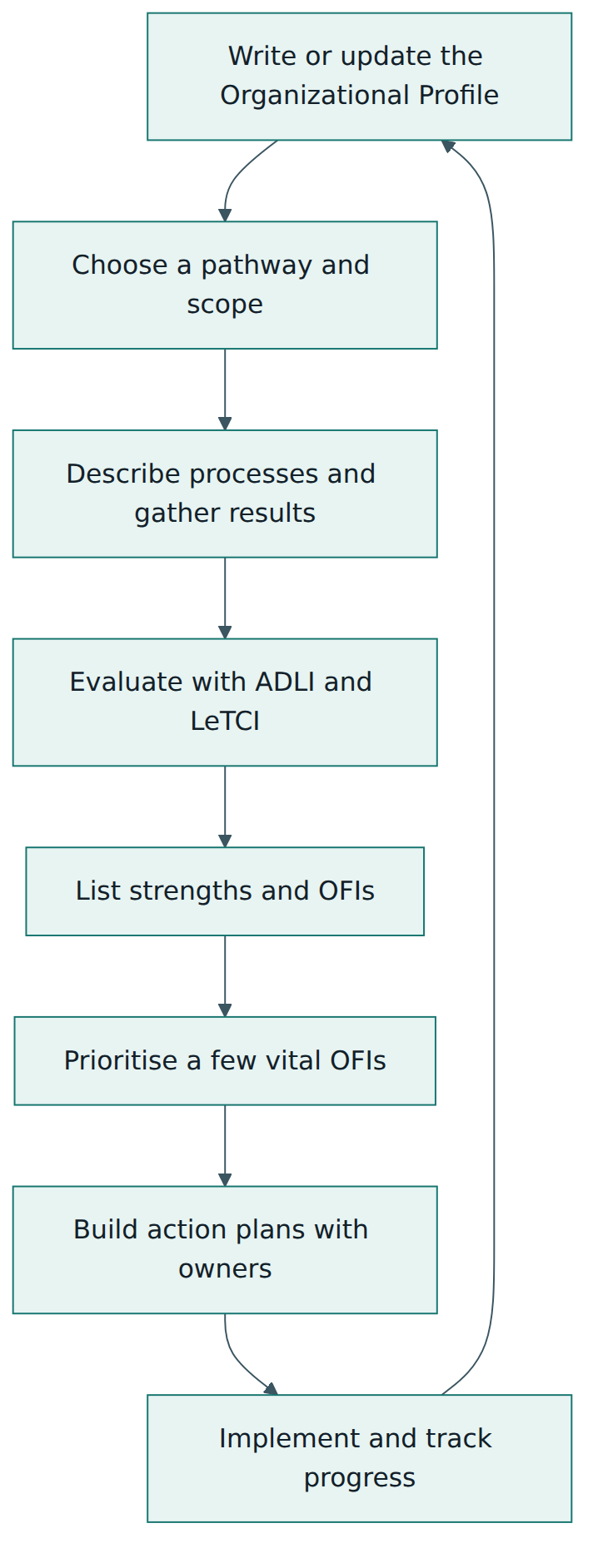 Figure 4 – The self-assessment and improvement cycle: profile, assess, prioritise, act, then repeat.