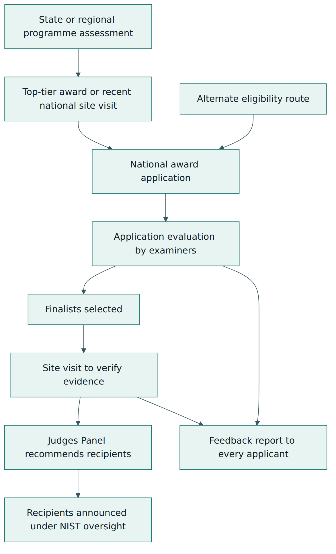Figure 5 – The national award route in 2026: eligibility, application evaluation, site visit, judges' recommendation and announcement.