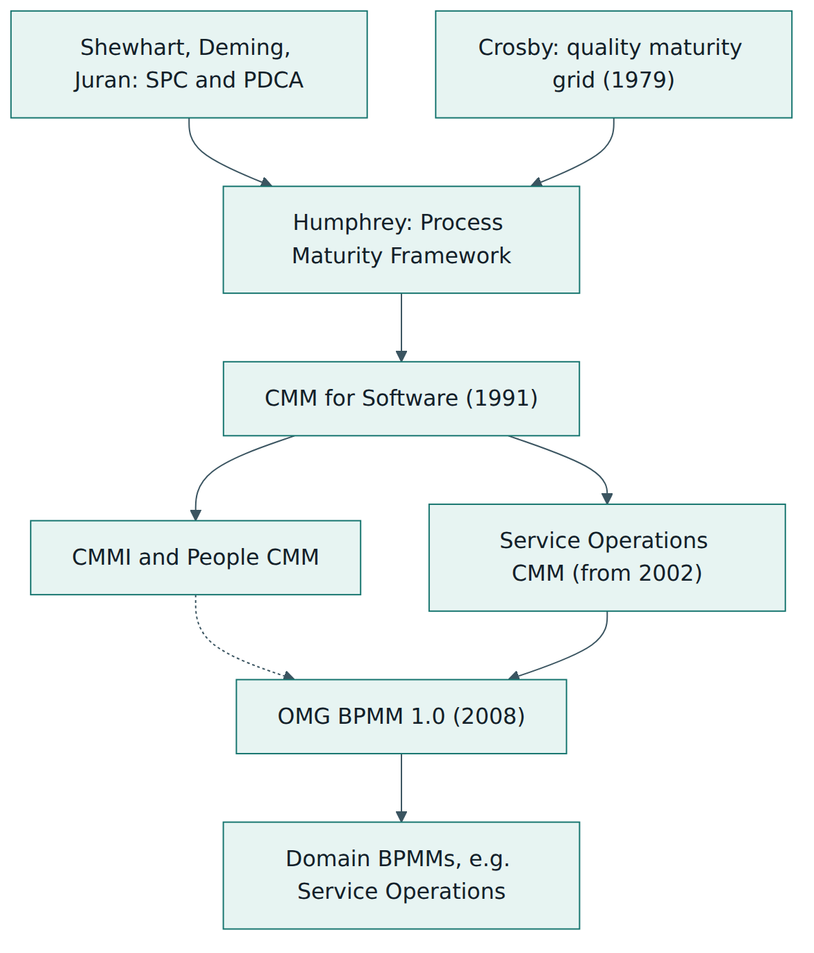 Figure 1 – The lineage of BPMM: quality-management ideas became the CMM family, and a service-operations model for a bank was generalised into the OMG BPMM.