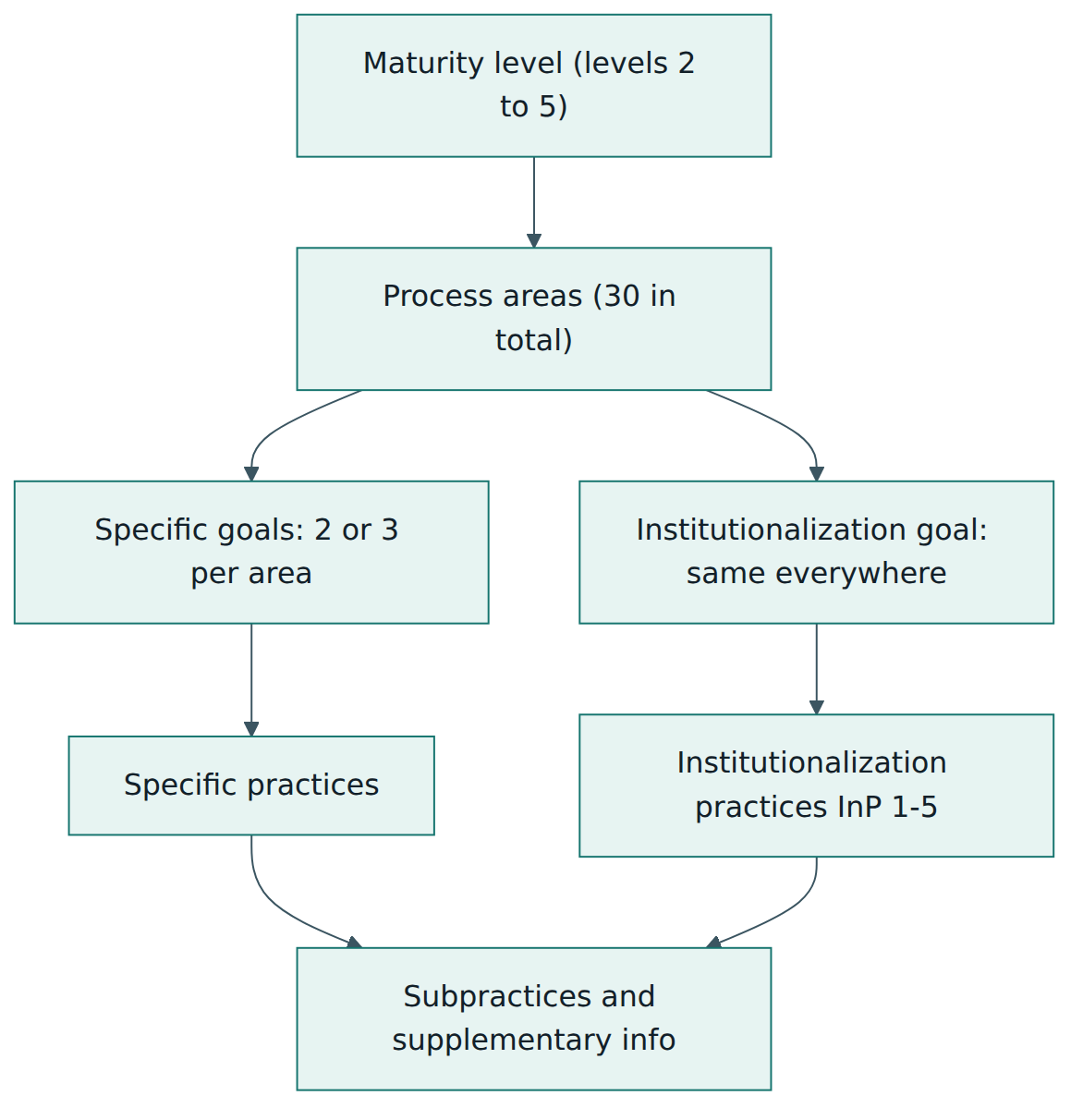 Figure 2 – The BPMM component hierarchy: levels contain process areas, process areas contain goals, and goals are achieved through specific and institutionalization practices that are explained by subpractices.