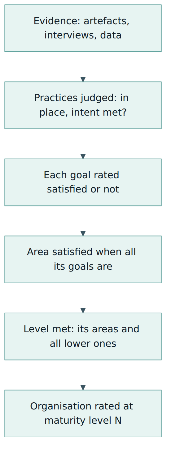 Figure 4 – How a confirmatory appraisal turns evidence into a rating: practice findings decide goal ratings, goals decide process areas, and process areas decide the maturity level.