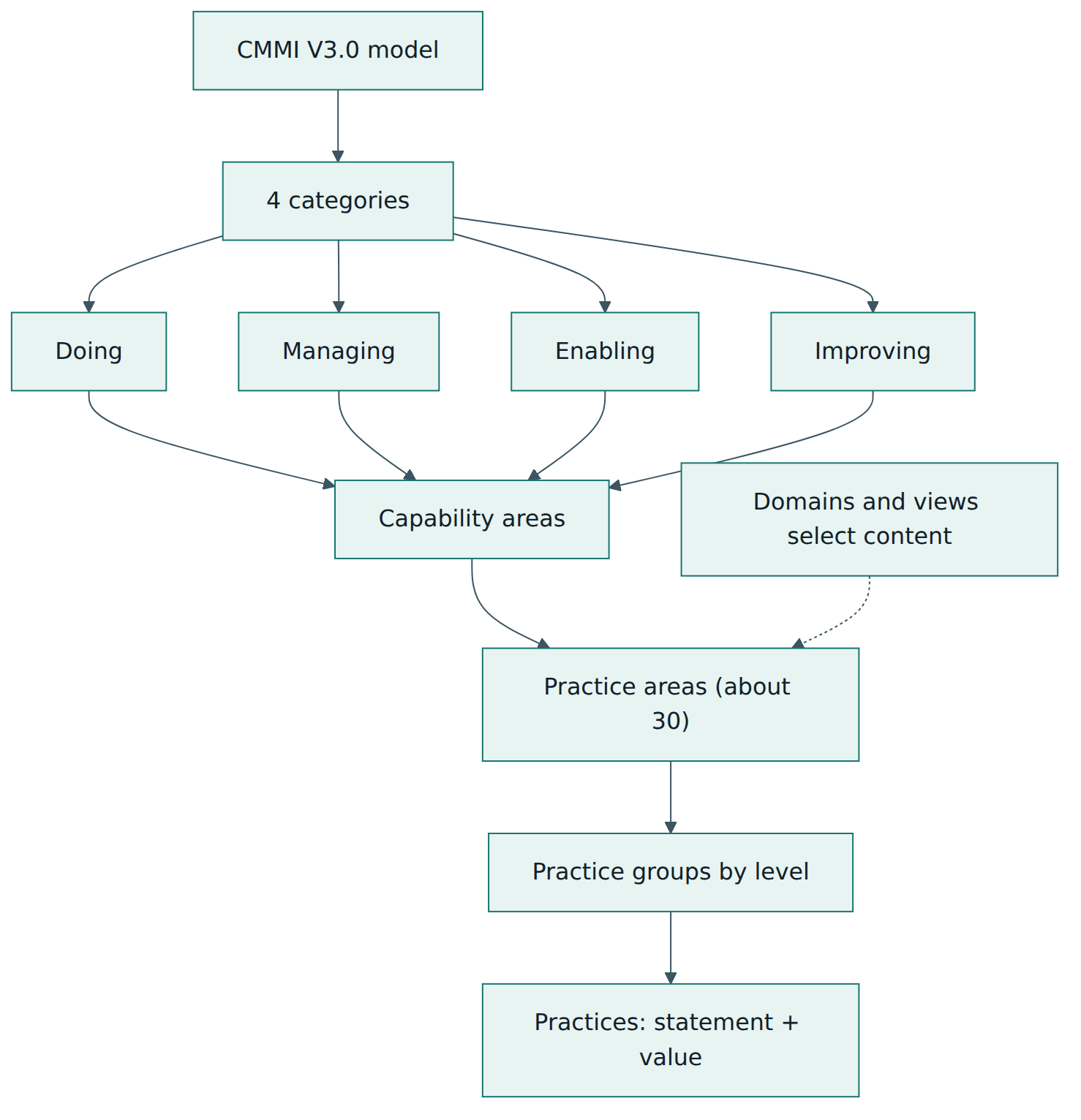 Figure 1 – CMMI V3.0 is a hierarchy from four categories through capability areas and practice areas down to practices grouped by level, with domains and views selecting the relevant content.