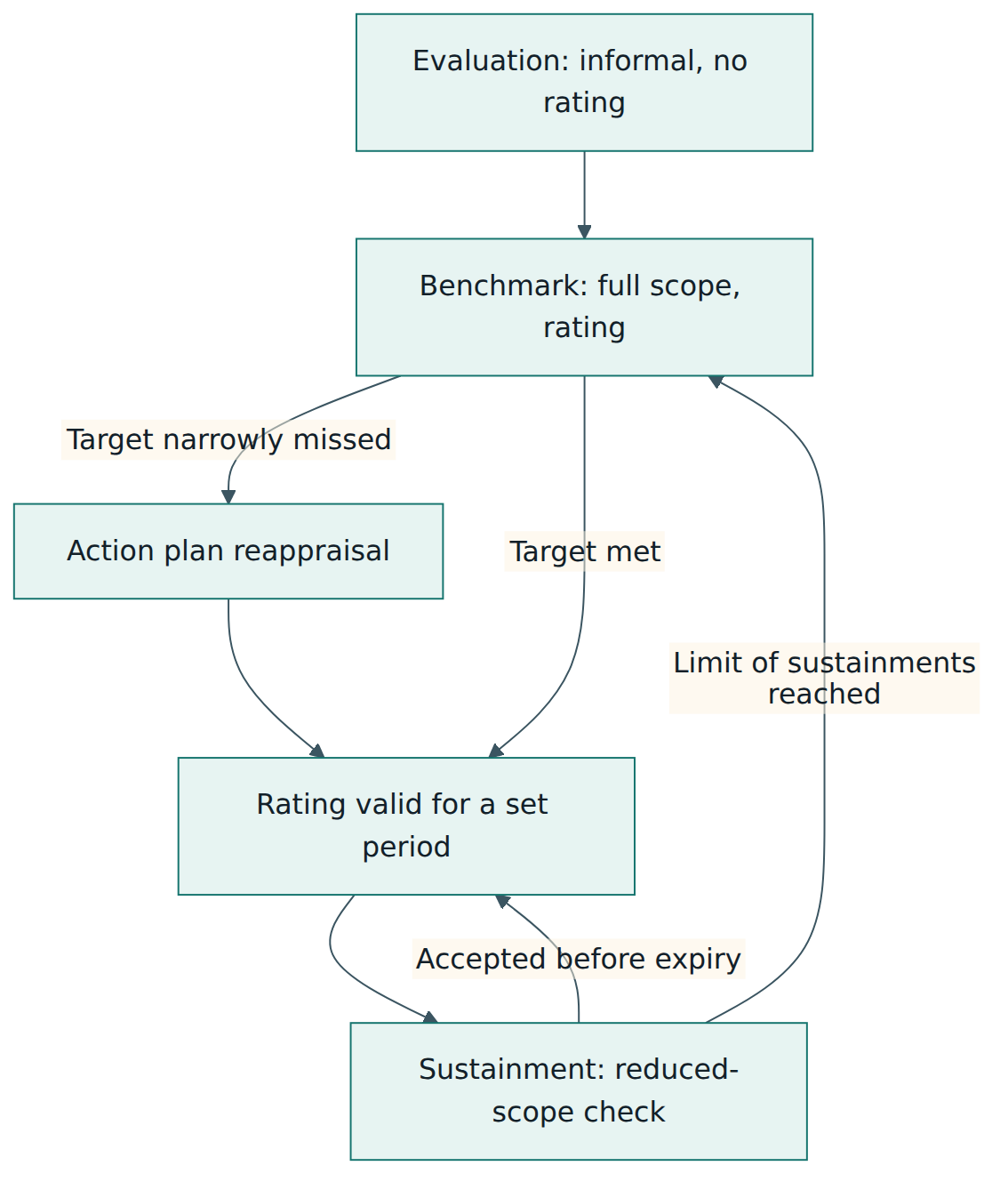 Figure 4 – How the four appraisal types fit together: evaluations prepare, a benchmark sets the rating, an action plan reappraisal can rescue a near miss, and sustainment appraisals keep the rating valid until a new benchmark is due.