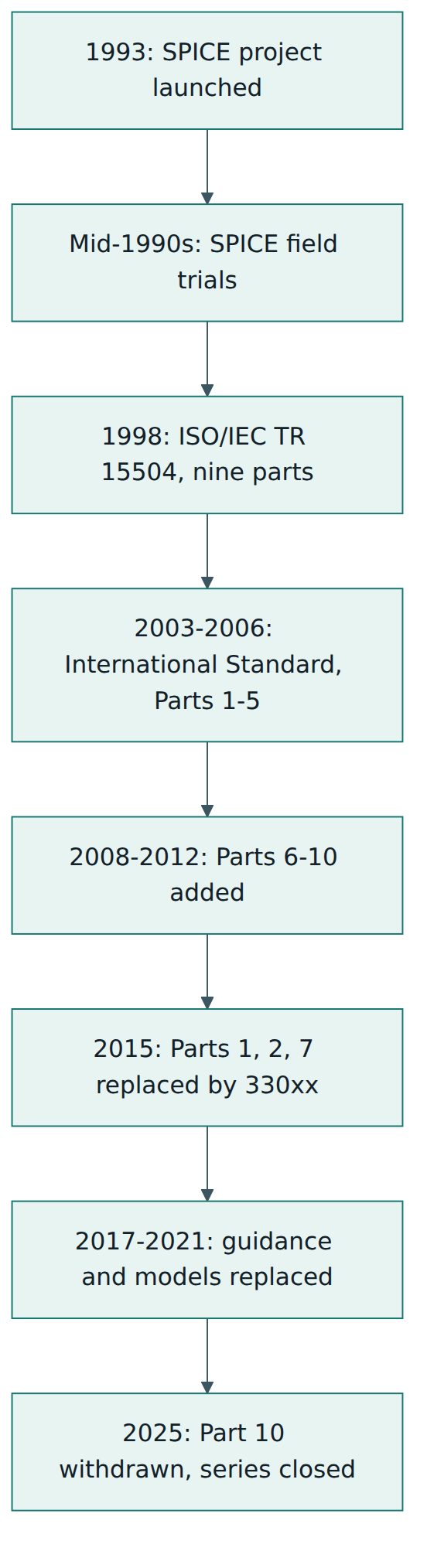 Figure 1 – The life of ISO/IEC 15504, from the SPICE project to the withdrawal of its last part.
