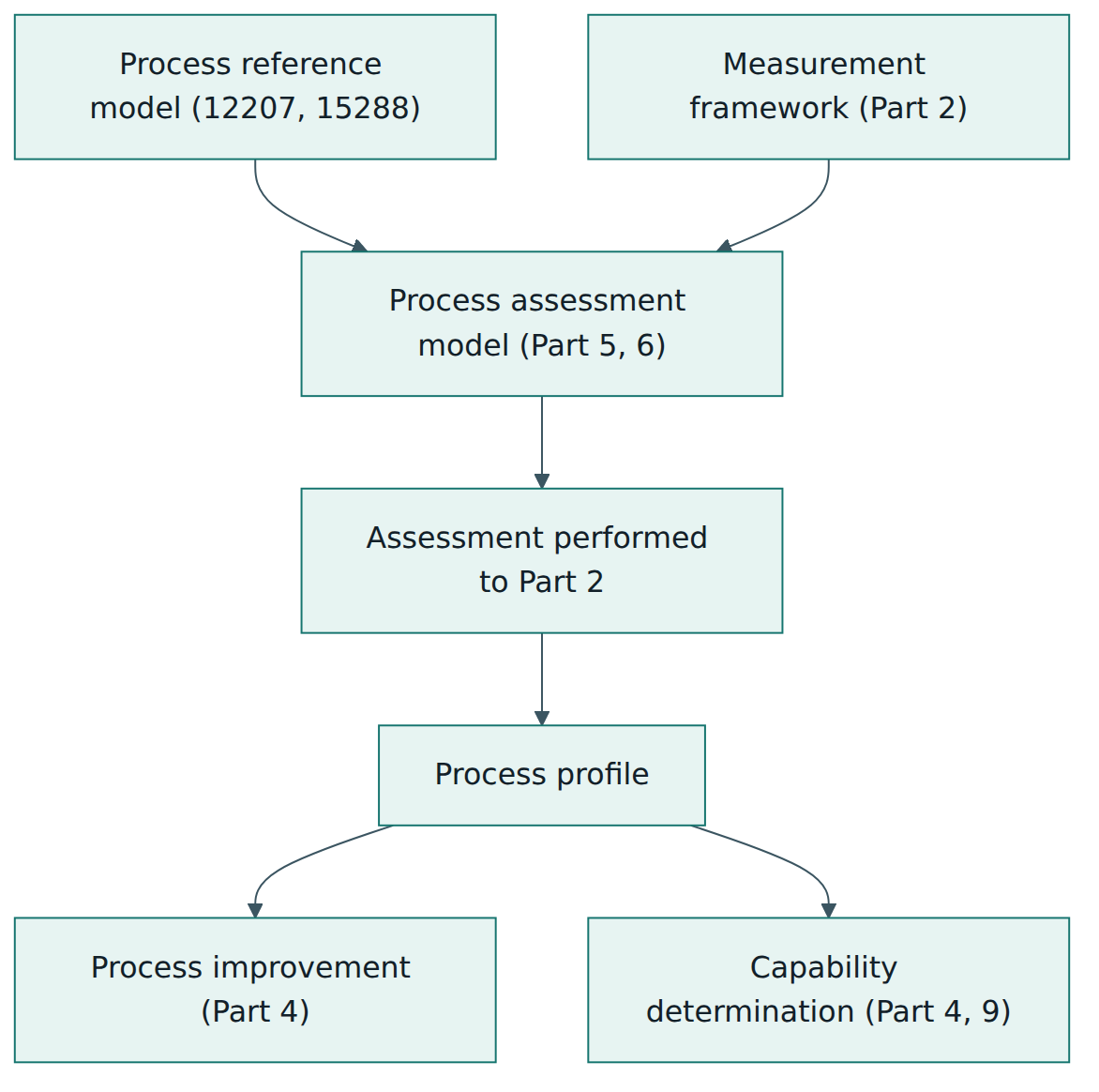Figure 2 – How the parts fit together: a reference model and the measurement framework combine into an assessment model, whose results feed improvement or capability determination.