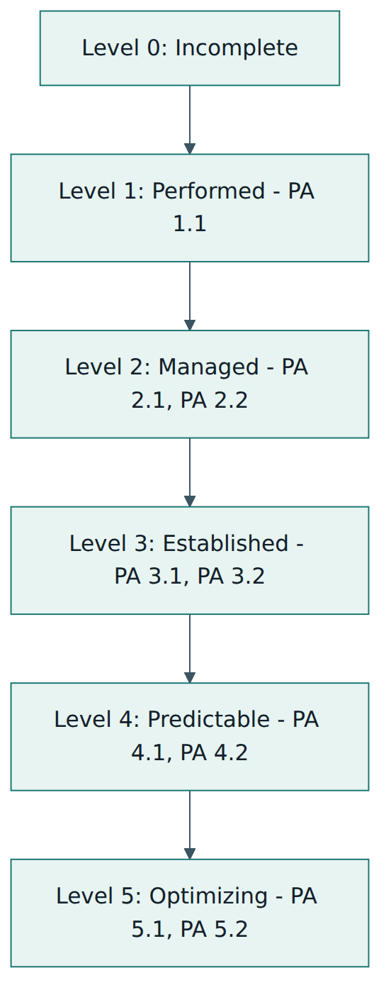 Figure 3 – The six capability levels of ISO/IEC 15504-2 and the process attributes that define each level.