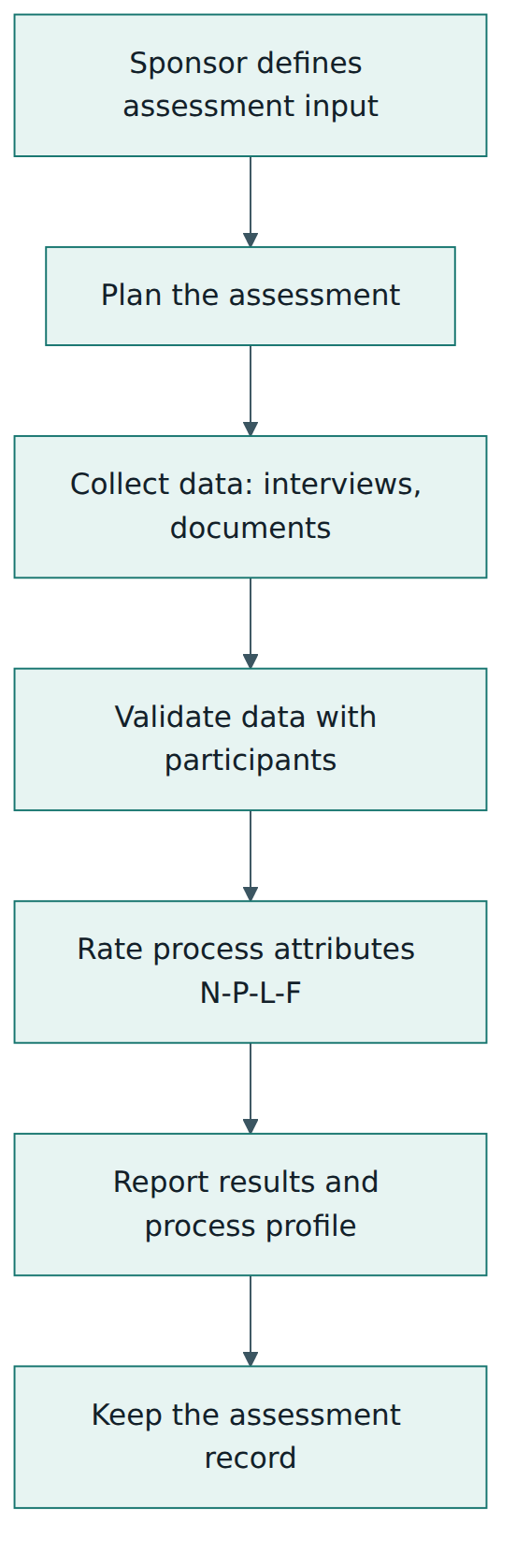 Figure 4 – The activities a conformant ISO/IEC 15504 assessment had to cover, from the sponsor's input to the assessment record.