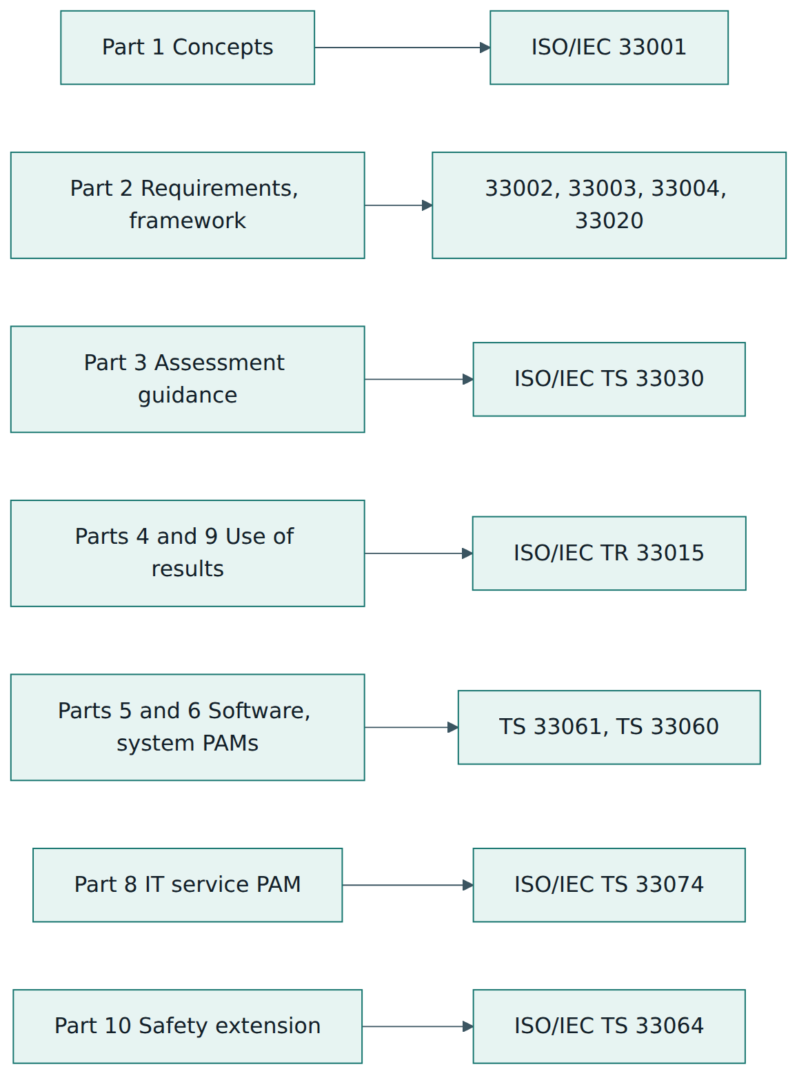 Figure 5 – Where each ISO/IEC 15504 part went: the successor documents in the ISO/IEC 330xx family.