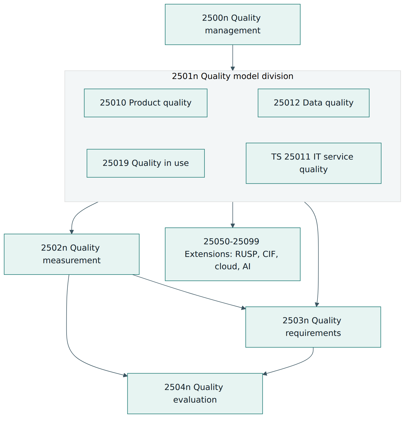 Figure 1 – The SQuaRE divisions: quality models such as ISO/IEC 25010 feed measurement, requirements and evaluation.