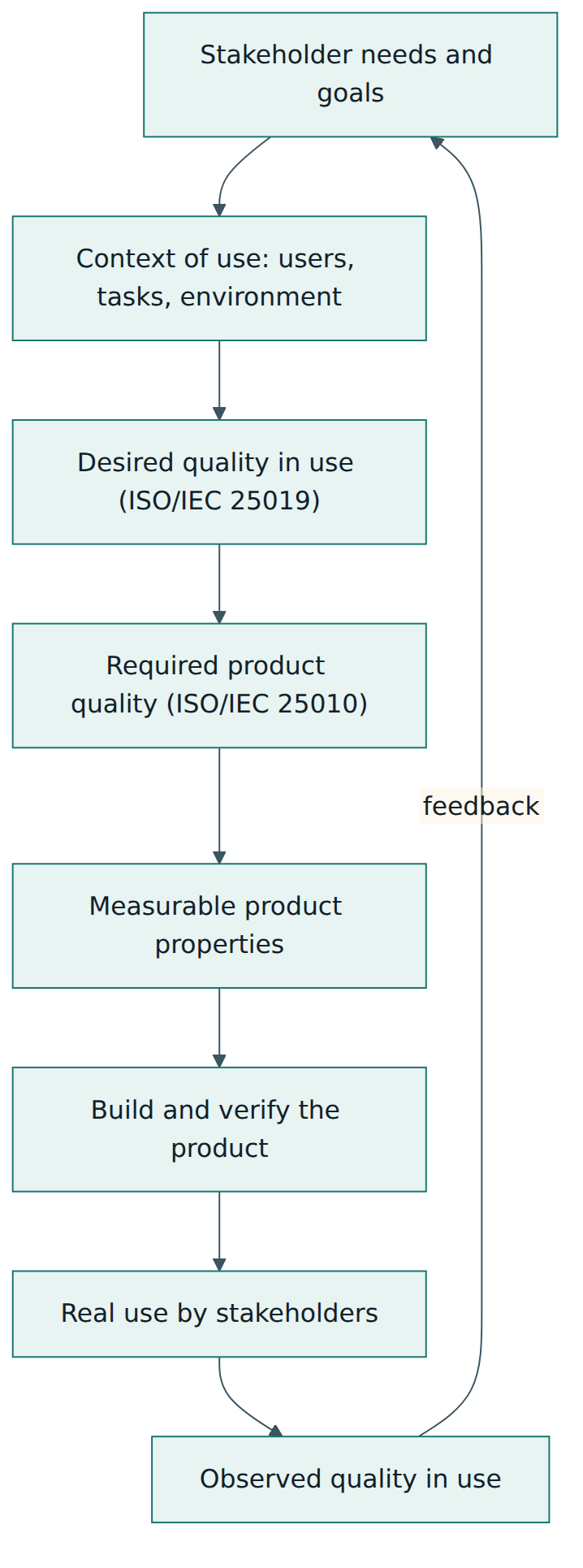 Figure 2 – Product quality is a means to quality in use: needs drive outcomes, outcomes drive product properties, and real use feeds back.