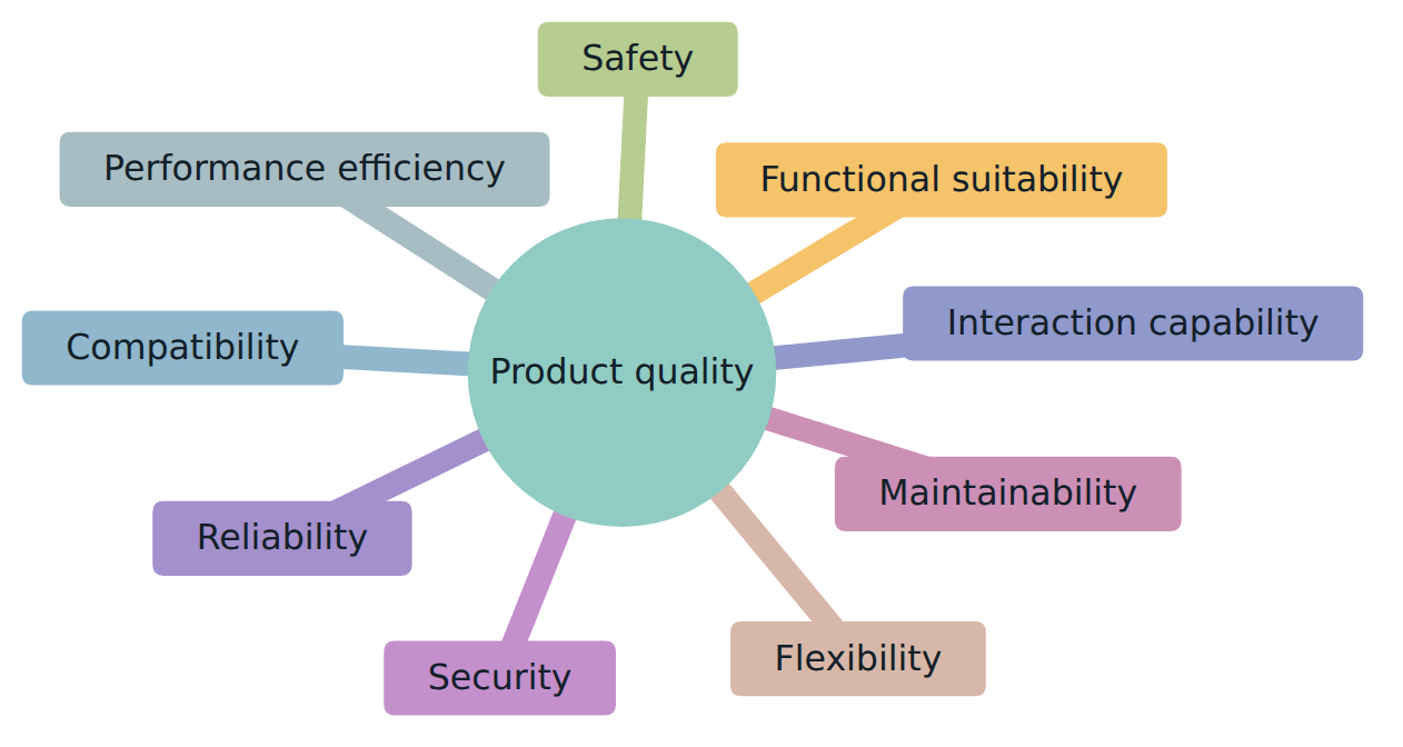 Figure 3 – The nine characteristics of the ISO/IEC 25010:2023 product quality model.