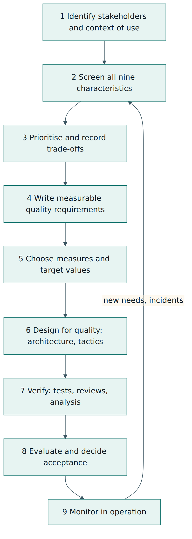 Figure 4 – A practical workflow for applying the product quality model, from stakeholders to acceptance and back.