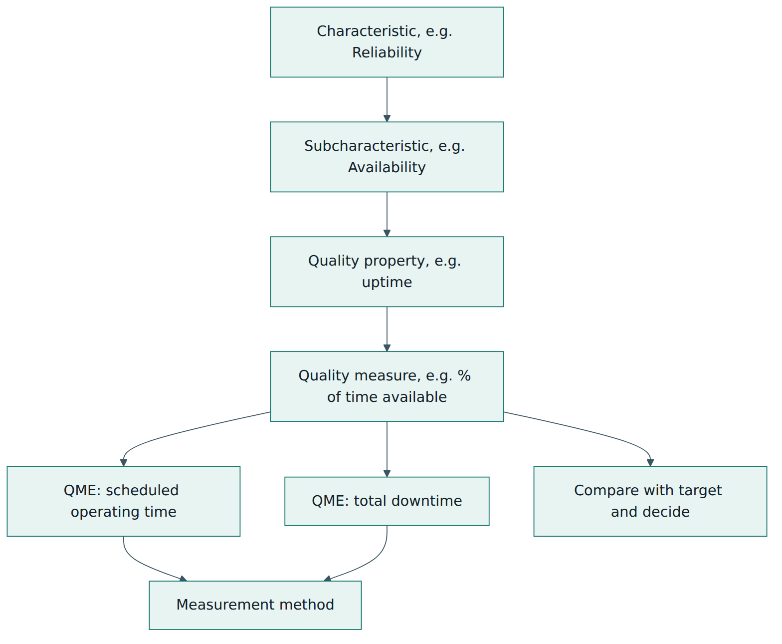Figure 5 – How a characteristic becomes measurable: subcharacteristic, property, quality measure, measure elements and a decision against a target.