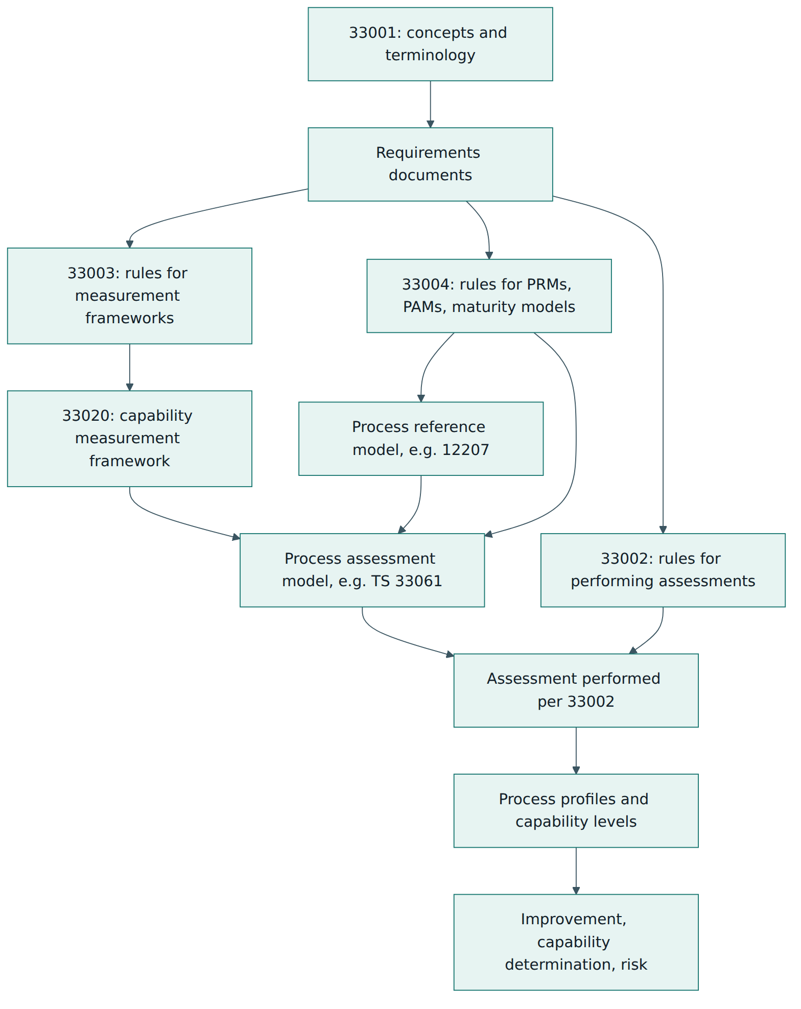 Figure 1 – How the core ISO/IEC 330xx documents relate: requirements documents govern frameworks, models and assessments, which together produce process profiles.