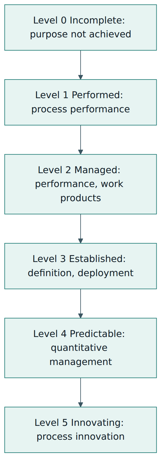 Figure 2 – The six capability levels of ISO/IEC 33020:2019, each adding its process attributes on top of the levels below.