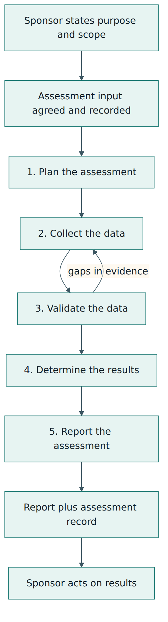 Figure 3 – The assessment activities of ISO/IEC 33002, with the loop back to data collection when validation finds gaps.