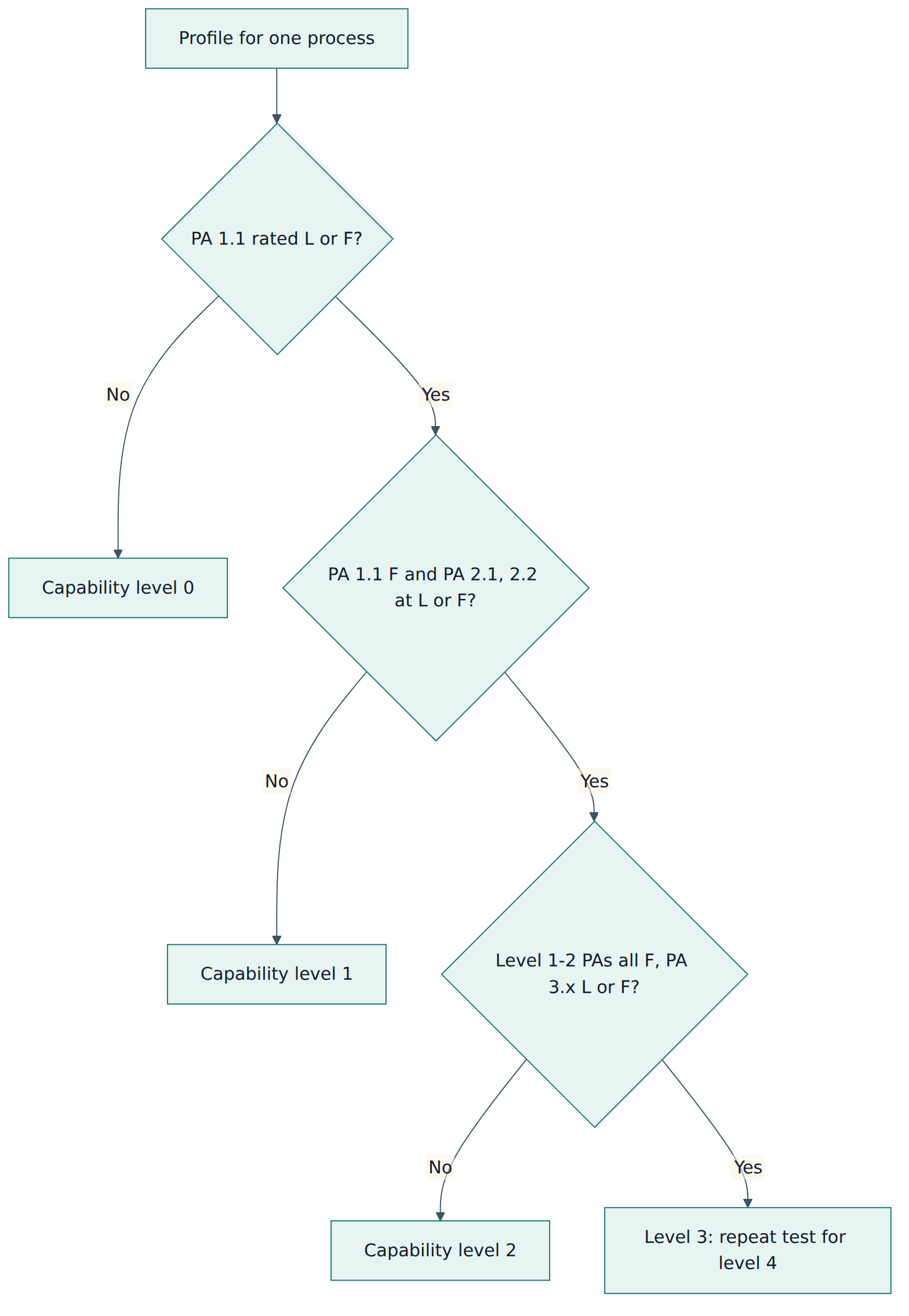 Figure 4 – Deriving a capability level from a process profile: each level needs its own attributes at L or F and all lower attributes at F.