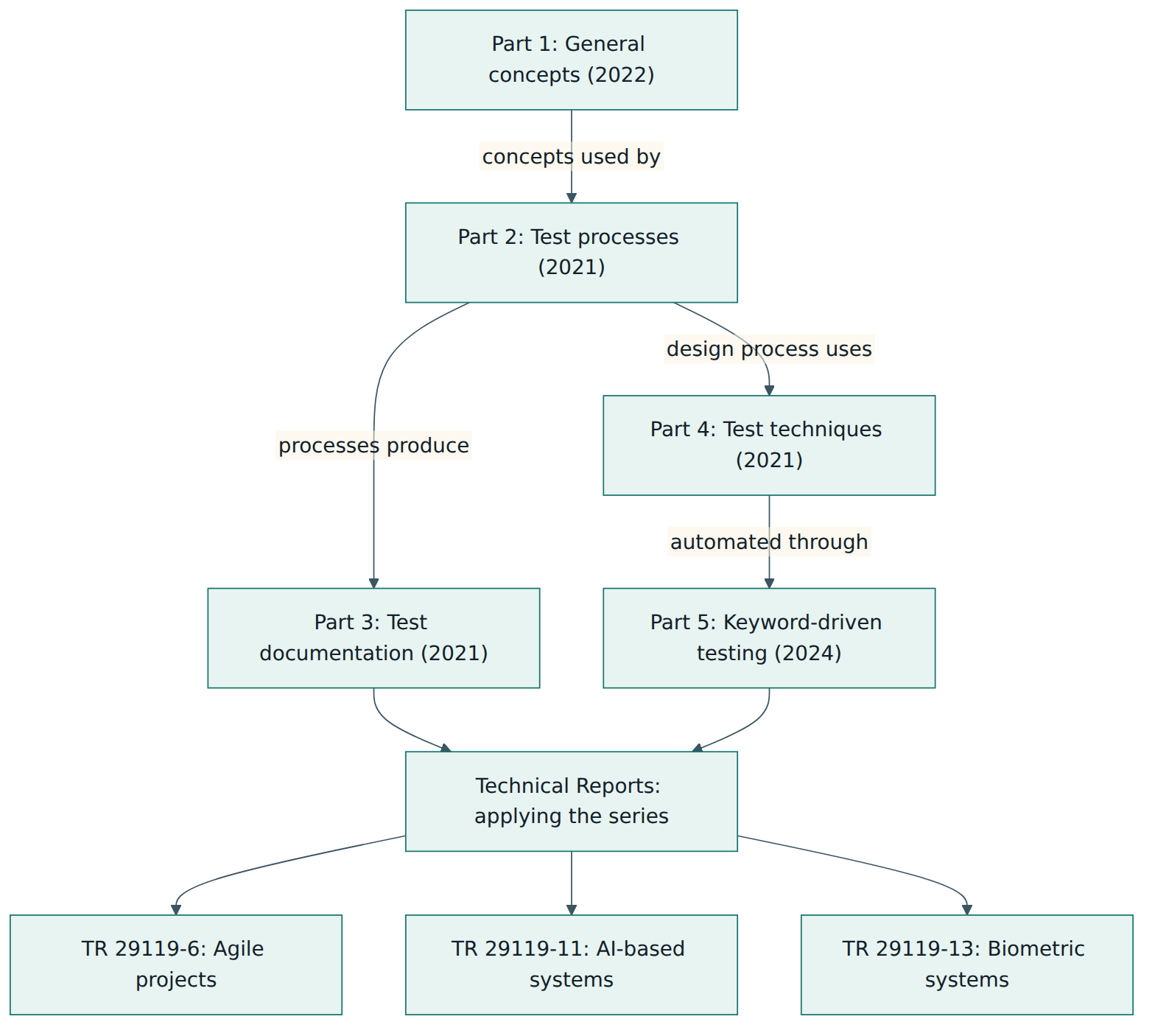 Figure 1 – How the parts of the 29119 family build on each other: concepts underpin processes, processes produce documentation and use techniques, and Technical Reports apply the whole set to specific contexts.