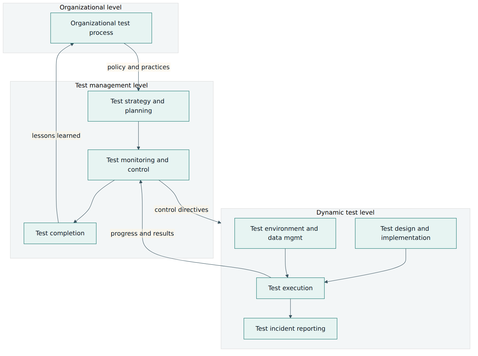 Figure 2 – The multi-layer test process model of Part 2: organisational specifications guide test management, which steers the dynamic test processes and receives their results.