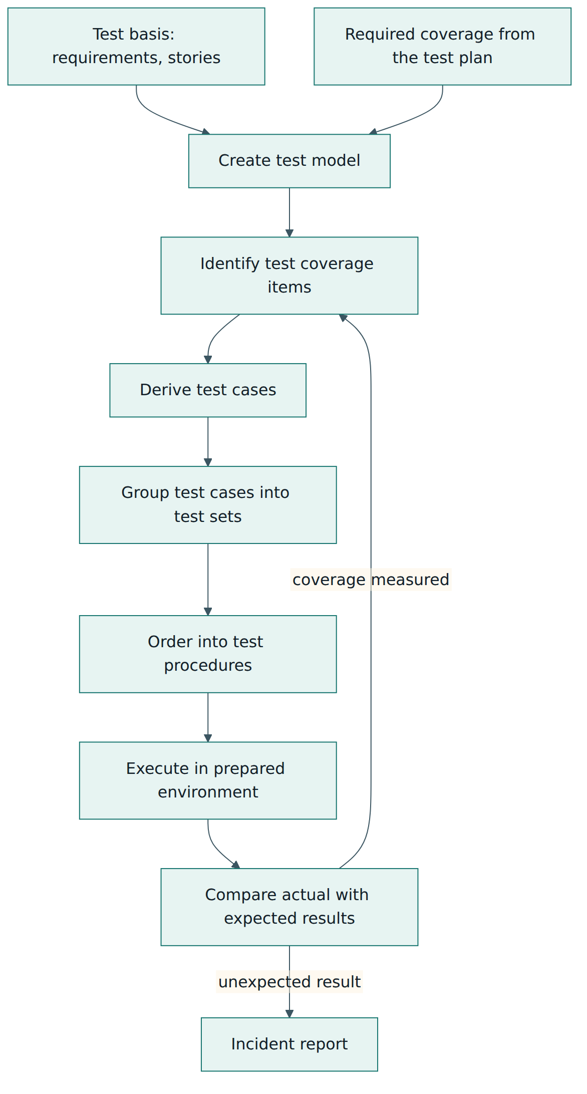 Figure 3 – The test design and implementation flow: a model built from the test basis and the required coverage yields coverage items, test cases and procedures, whose execution produces results and incident reports.