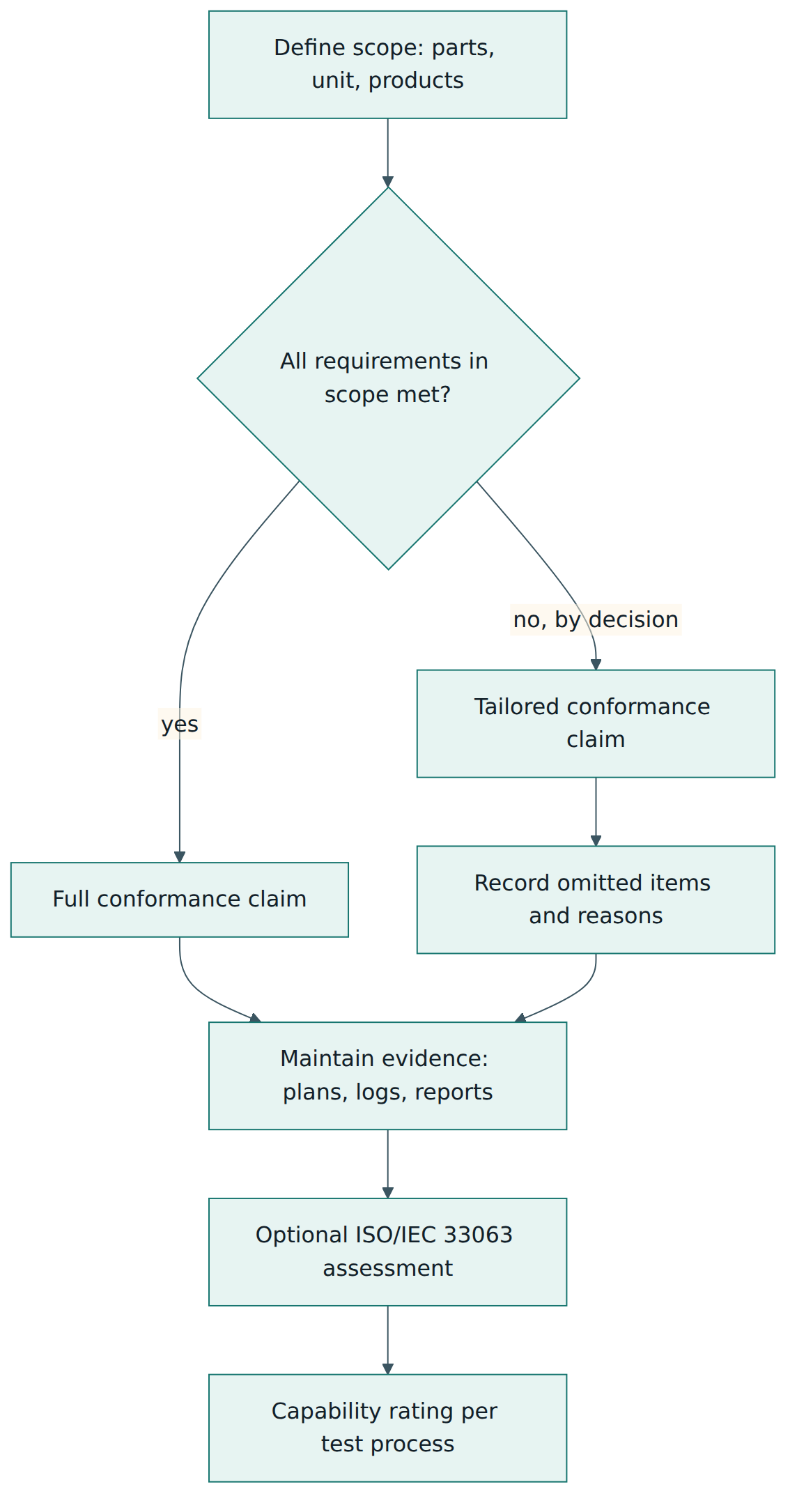 Figure 4 – From scope to claim: an organisation decides between full and tailored conformance, keeps evidence and may add a formal process capability assessment.