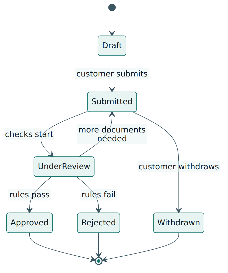 Figure 5 – A state transition test model for Northwind's loan application: each arrow is a coverage item, and invalid transitions are tested as well.