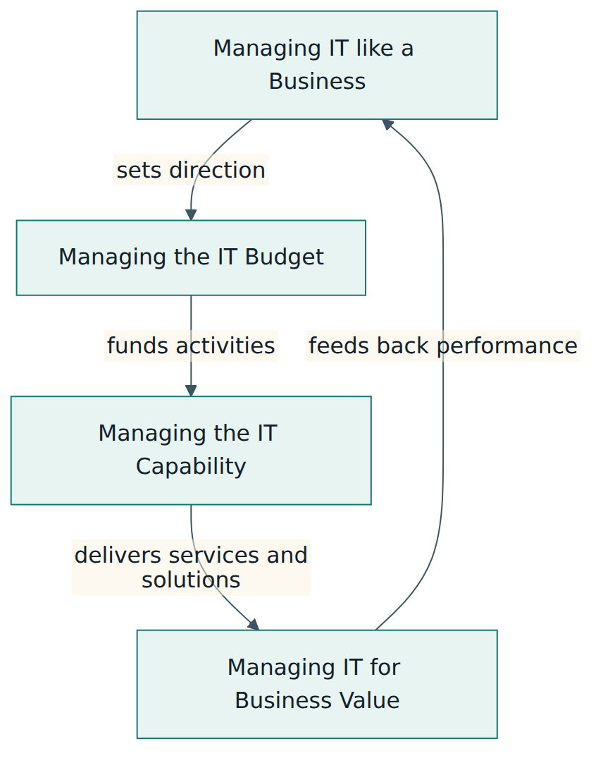 Figure 1 – The four IT-CMF Macro-Capabilities form a continuous management loop from direction to funding, delivery, value and back.