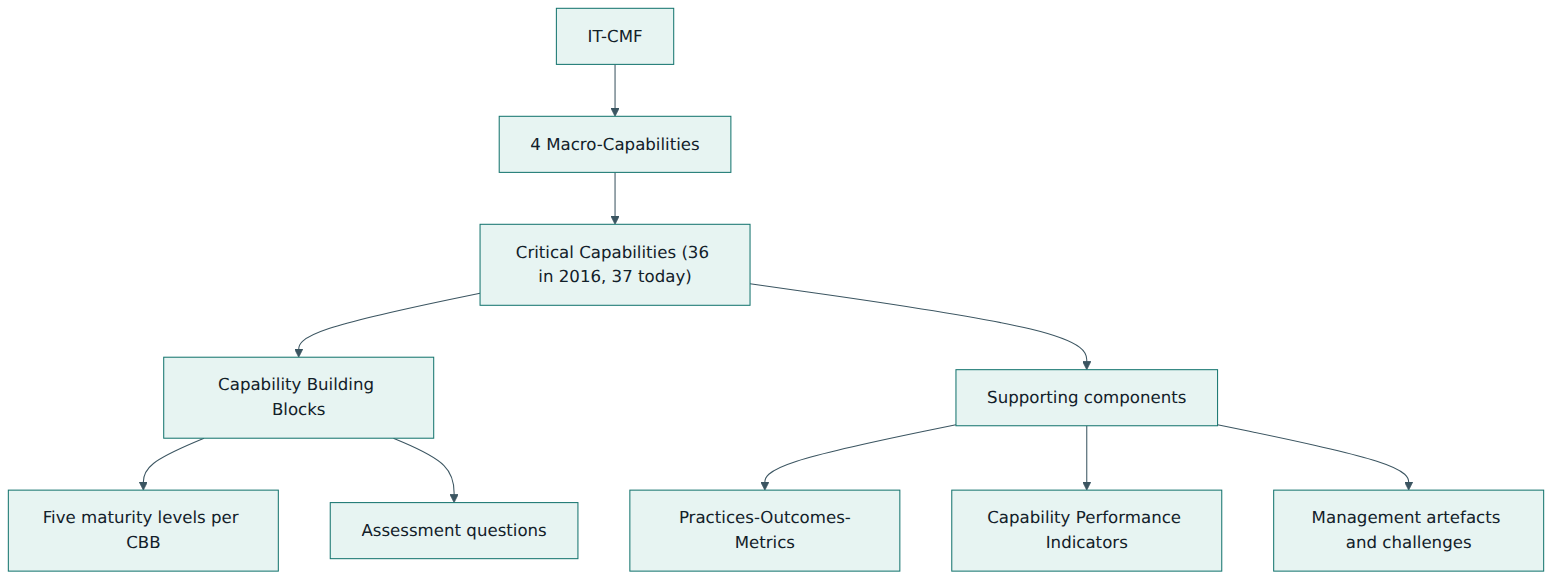 Figure 2 – IT-CMF's architecture: Macro-Capabilities contain Critical Capabilities, which break down into Capability Building Blocks with levels, questions and supporting material.