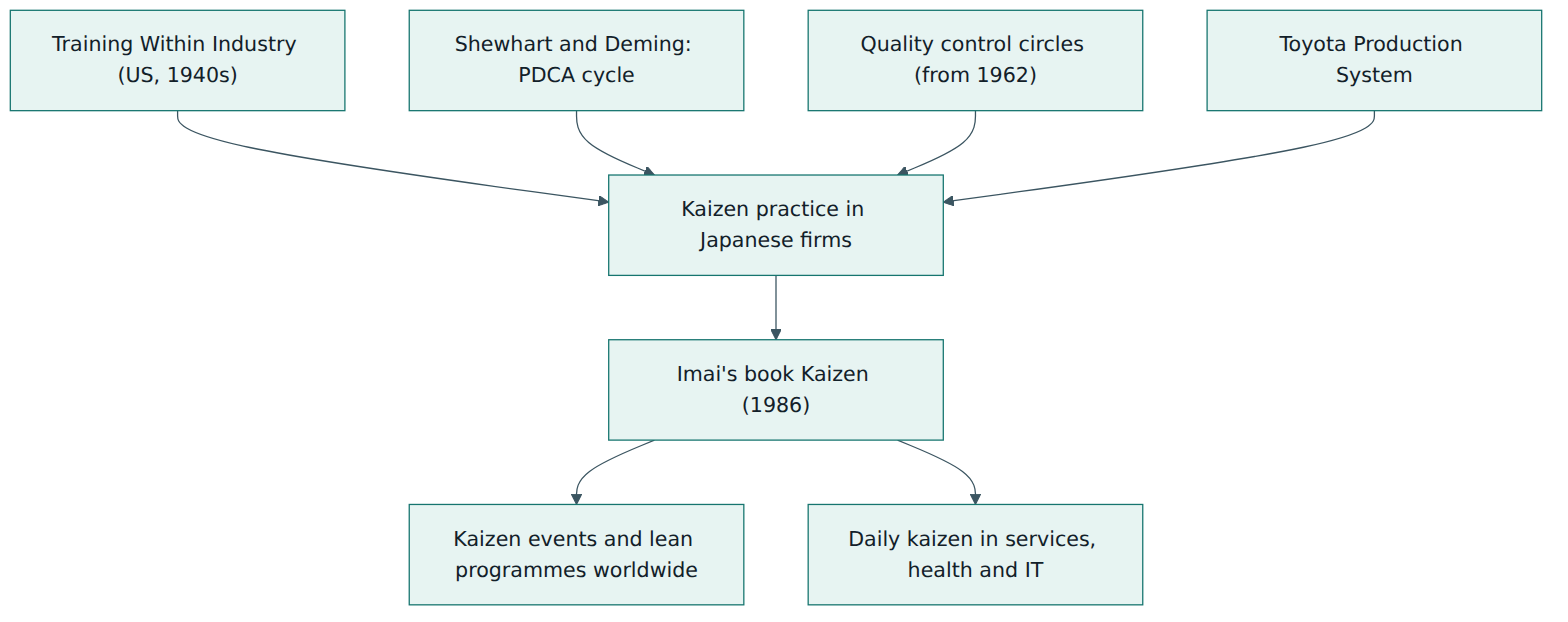 Figure 1 – Several streams of practice, Western and Japanese, merged into kaizen before Imai's 1986 book carried it to a global audience.